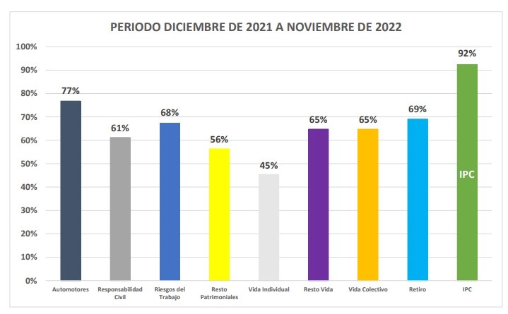 La evolución de las primas anuales a moneda corriente vuelve a ser inferior a la inflación.